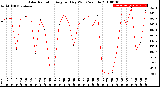 Milwaukee Weather Solar Radiation<br>Avg per Day W/m2/minute