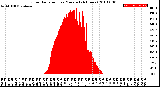 Milwaukee Weather Solar Radiation<br>per Minute<br>(24 Hours)