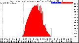 Milwaukee Weather Solar Radiation<br>& Day Average<br>per Minute<br>(Today)