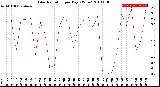 Milwaukee Weather Solar Radiation<br>per Day KW/m2