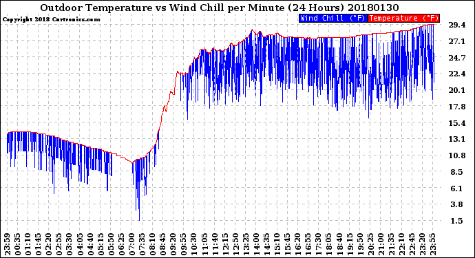 Milwaukee Weather Outdoor Temperature<br>vs Wind Chill<br>per Minute<br>(24 Hours)