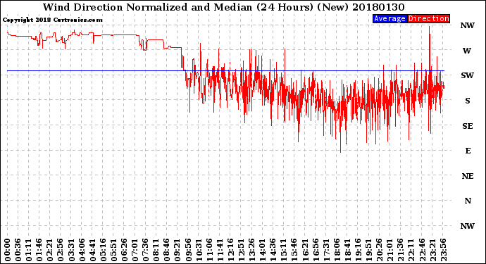 Milwaukee Weather Wind Direction<br>Normalized and Median<br>(24 Hours) (New)