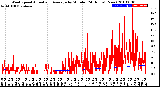 Milwaukee Weather Wind Speed<br>Actual and Average<br>by Minute<br>(24 Hours) (New)