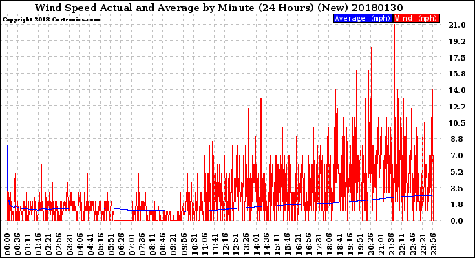 Milwaukee Weather Wind Speed<br>Actual and Average<br>by Minute<br>(24 Hours) (New)
