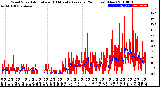 Milwaukee Weather Wind Speed<br>Actual and 10 Minute<br>Average<br>(24 Hours) (New)