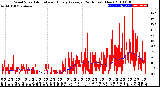 Milwaukee Weather Wind Speed<br>Actual and Hourly<br>Average<br>(24 Hours) (New)