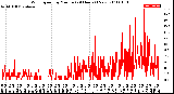 Milwaukee Weather Wind Speed<br>by Minute<br>(24 Hours) (New)