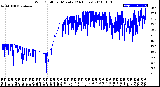 Milwaukee Weather Wind Chill<br>per Minute<br>(24 Hours)