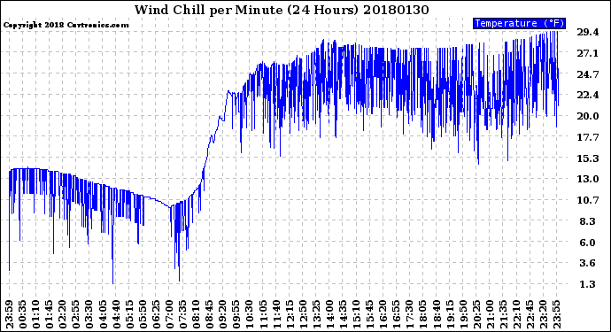 Milwaukee Weather Wind Chill<br>per Minute<br>(24 Hours)