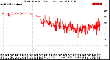 Milwaukee Weather Wind Direction<br>(24 Hours) (Raw)