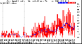 Milwaukee Weather Wind Speed<br>Actual and Median<br>by Minute<br>(24 Hours) (Old)