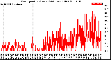 Milwaukee Weather Wind Speed<br>by Minute<br>(24 Hours) (Old)