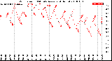 Milwaukee Weather Wind Speed<br>10 Minute Average<br>(4 Hours)