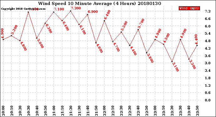 Milwaukee Weather Wind Speed<br>10 Minute Average<br>(4 Hours)