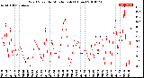 Milwaukee Weather Wind Speed<br>by Minute mph<br>(1 Hour)