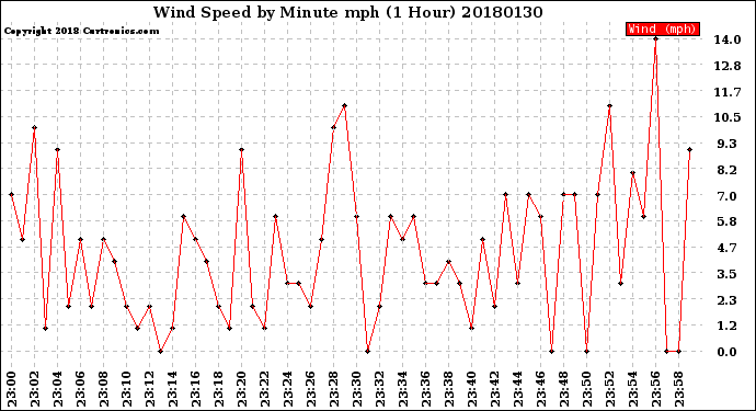 Milwaukee Weather Wind Speed<br>by Minute mph<br>(1 Hour)