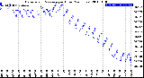 Milwaukee Weather Barometric Pressure<br>per Hour<br>(24 Hours)