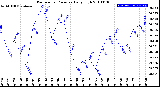 Milwaukee Weather Barometric Pressure<br>Daily High