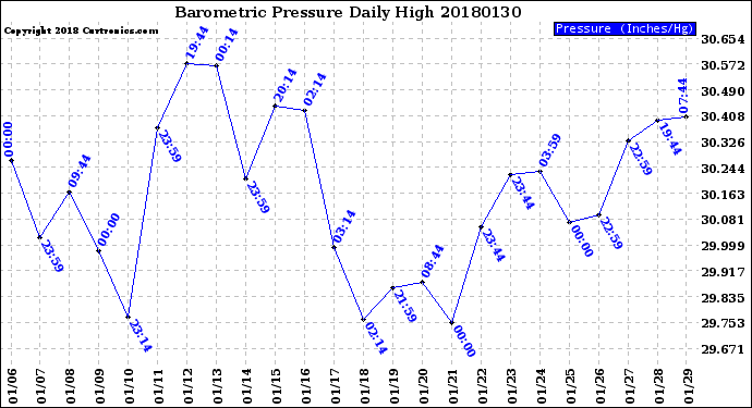 Milwaukee Weather Barometric Pressure<br>Daily High