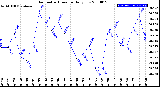 Milwaukee Weather Barometric Pressure<br>Daily Low