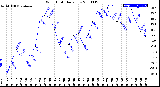 Milwaukee Weather Wind Chill<br>Daily Low