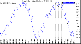 Milwaukee Weather Wind Chill<br>Monthly Low