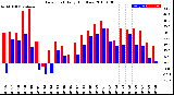 Milwaukee Weather Dew Point<br>Daily High/Low