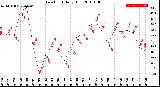 Milwaukee Weather Dew Point<br>Daily High