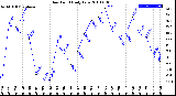 Milwaukee Weather Dew Point<br>Daily Low