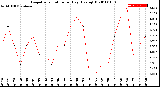 Milwaukee Weather Evapotranspiration<br>per Day (Ozs sq/ft)