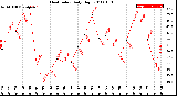 Milwaukee Weather Heat Index<br>Daily High