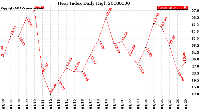 Milwaukee Weather Heat Index<br>Daily High