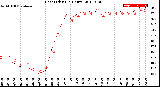 Milwaukee Weather Heat Index<br>(24 Hours)