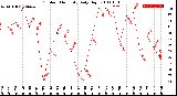 Milwaukee Weather Outdoor Humidity<br>Daily High