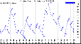 Milwaukee Weather Outdoor Humidity<br>Daily Low