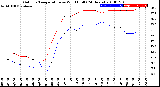 Milwaukee Weather Outdoor Temperature<br>vs Wind Chill<br>(24 Hours)