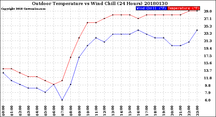 Milwaukee Weather Outdoor Temperature<br>vs Wind Chill<br>(24 Hours)