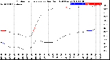 Milwaukee Weather Outdoor Temperature<br>vs Dew Point<br>(24 Hours)