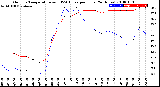 Milwaukee Weather Outdoor Temperature<br>vs THSW Index<br>per Hour<br>(24 Hours)