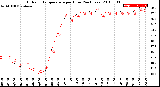 Milwaukee Weather Outdoor Temperature<br>per Hour<br>(24 Hours)