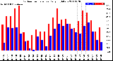 Milwaukee Weather Outdoor Temperature<br>Daily High/Low