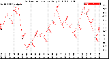 Milwaukee Weather Outdoor Temperature<br>Daily High