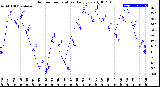 Milwaukee Weather Outdoor Temperature<br>Daily Low