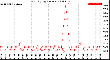 Milwaukee Weather Rain<br>By Day<br>(Inches)