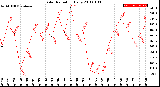 Milwaukee Weather Solar Radiation<br>Daily