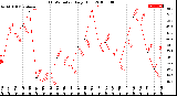 Milwaukee Weather THSW Index<br>Daily High