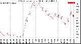 Milwaukee Weather THSW Index<br>per Hour<br>(24 Hours)