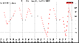 Milwaukee Weather Wind Direction<br>(By Day)