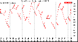 Milwaukee Weather Wind Speed<br>Daily High