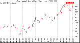 Milwaukee Weather Wind Speed<br>Hourly High<br>(24 Hours)